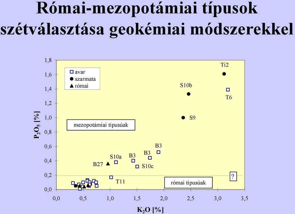 0,8 mezopotámiai típusúak S9 0,6 B3 B3 S10a B3 0,4 B27 S10c 0,2