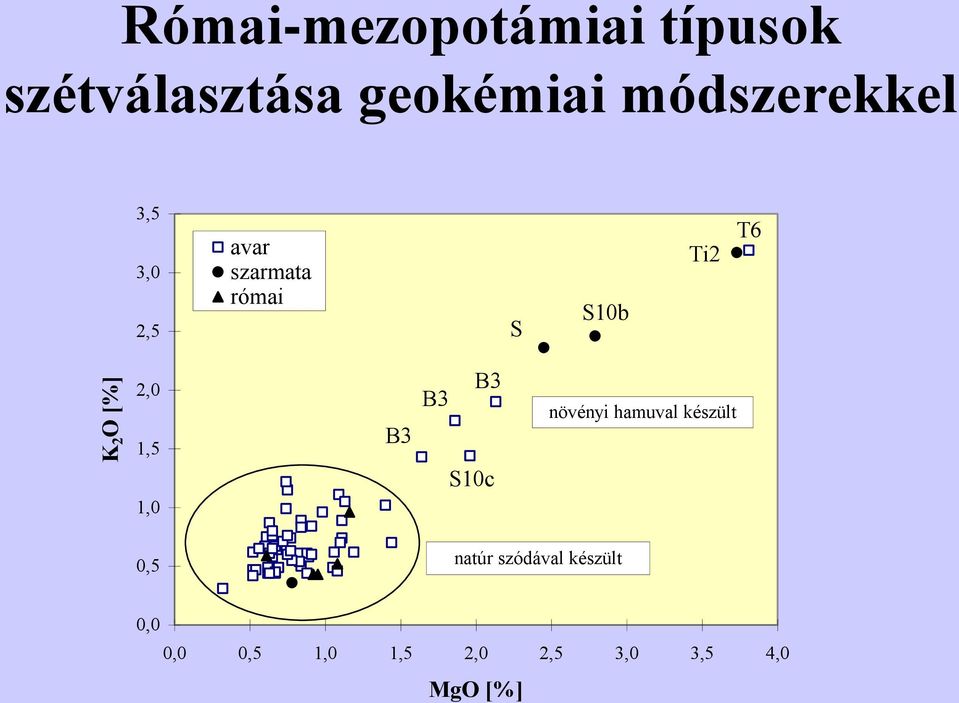 2,0 1,5 1,0 B3 B3 B3 S10c növényi hamuval készült 0,5 natúr