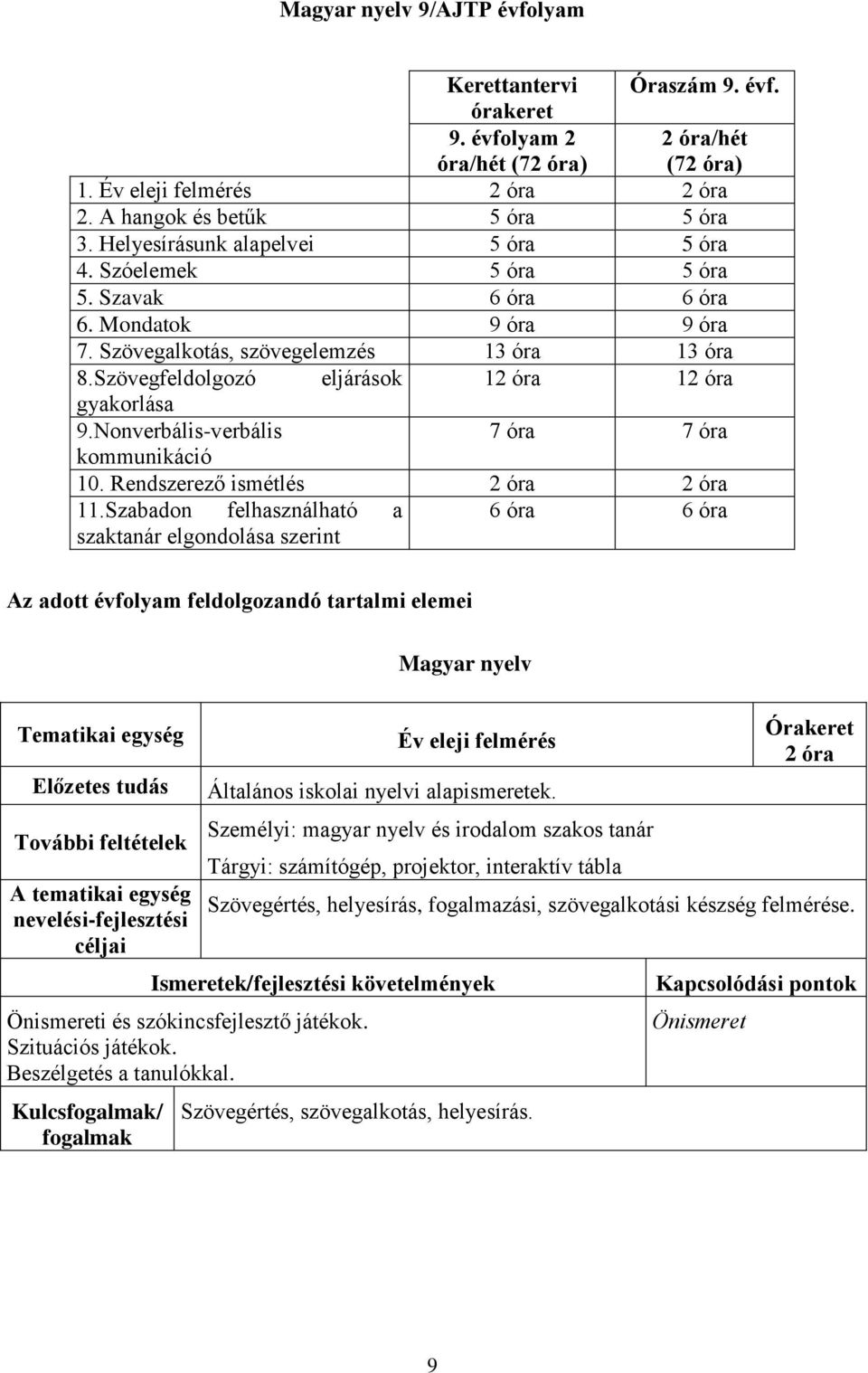 Szövegfeldolgozó eljárások 12 óra 12 óra gyakorlása 9.Nonverbális-verbális 7 óra 7 óra kommunikáció 10. Rendszerező ismétlés 2 óra 2 óra 11.