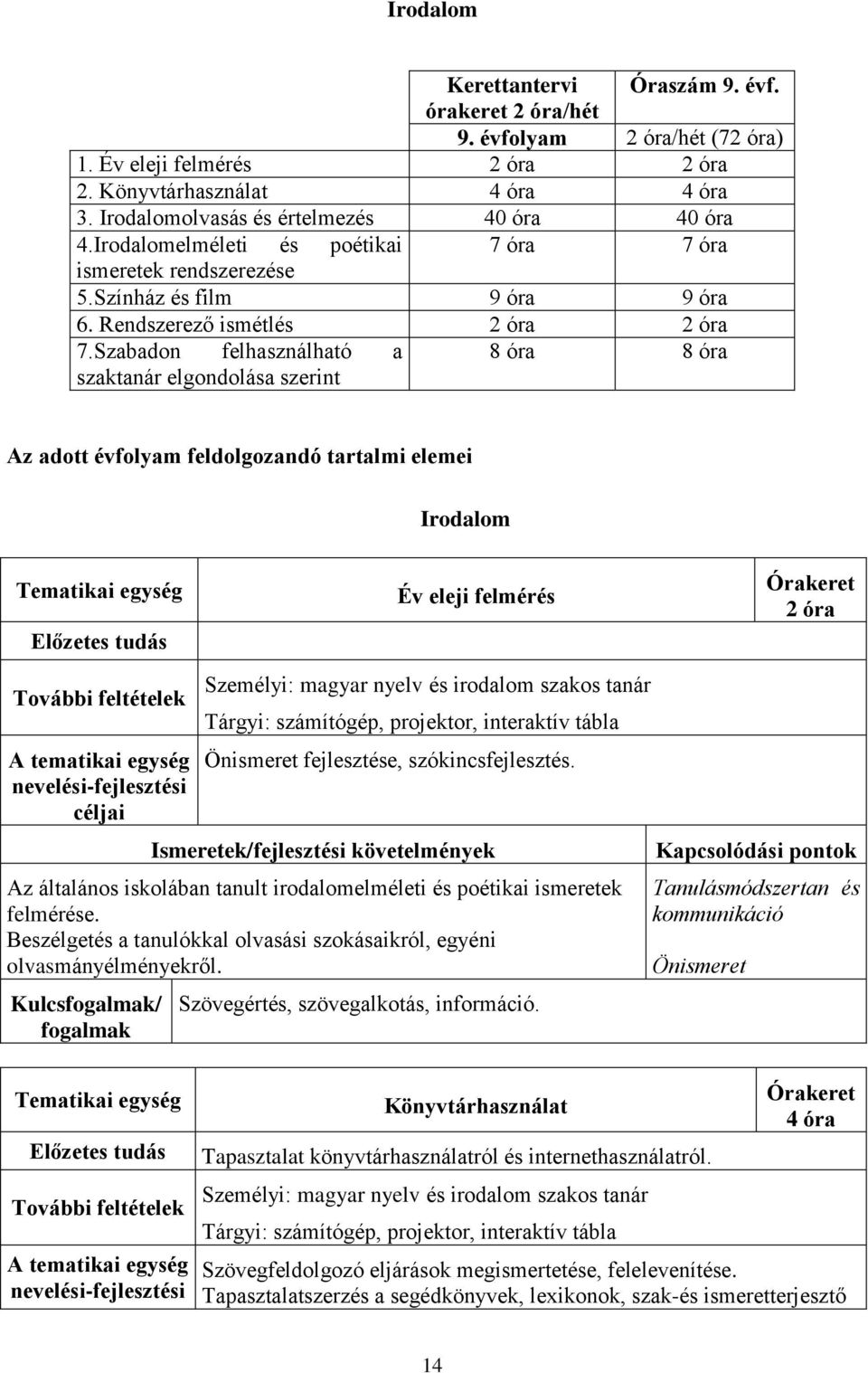 Szabadon felhasználható a 8 óra 8 óra szaktanár elgondolása szerint Az adott évfolyam feldolgozandó tartalmi elemei Irodalom Tematikai egység Év eleji felmérés 2 óra Személyi: magyar nyelv és