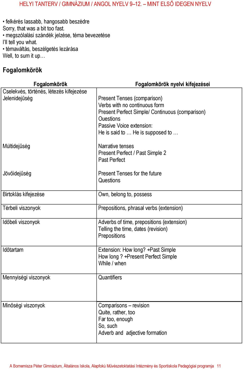 Időbeli viszonyok Időtartam Mennyiségi viszonyok Fogalomkörök nyelvi kifejezései Present Tenses (comparison) Verbs with no continuous form Present Perfect Simple/ Continuous (comparison) Ouestions