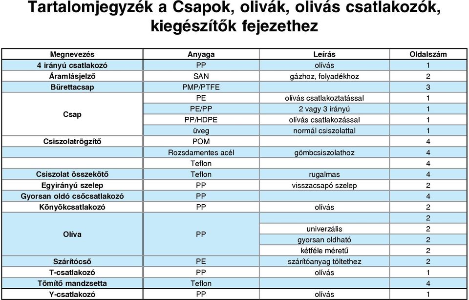 4 Rozsdamentes acél gömbcsiszolathoz 4 Teflon 4 Csiszolat összekötő Teflon rugalmas 4 Egyirányú szelep PP visszacsapó szelep 2 Gyorsan oldó csőcsatlakozó PP 4 Könyökcsatlakozó