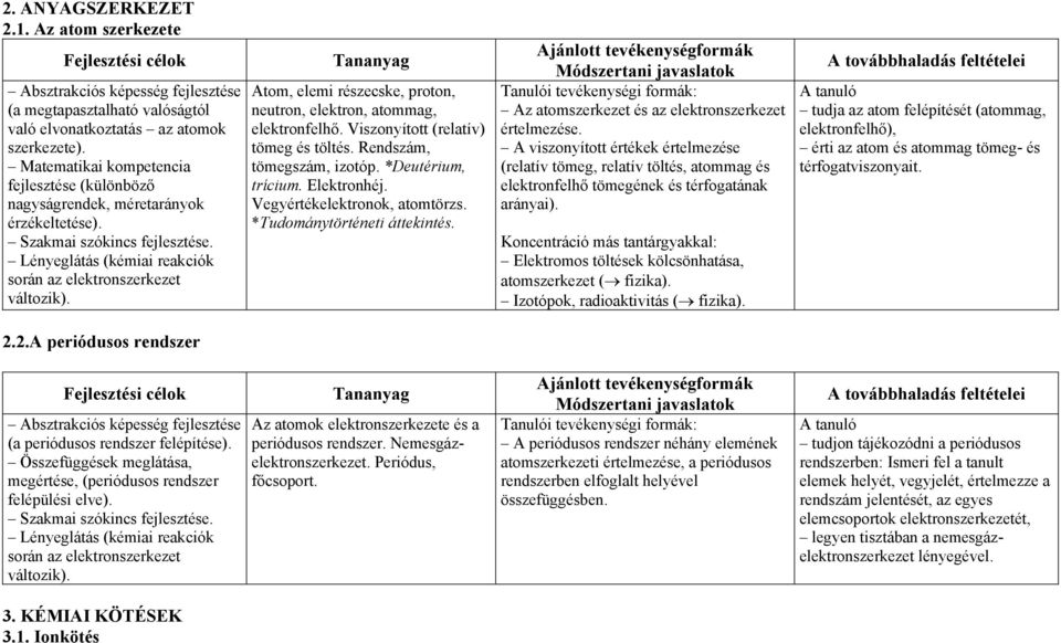 Atom, elemi részecske, proton, neutron, elektron, atommag, elektronfelhő. Viszonyított (relatív) tömeg és töltés. Rendszám, tömegszám, izotóp. *Deutérium, trícium. Elektronhéj.