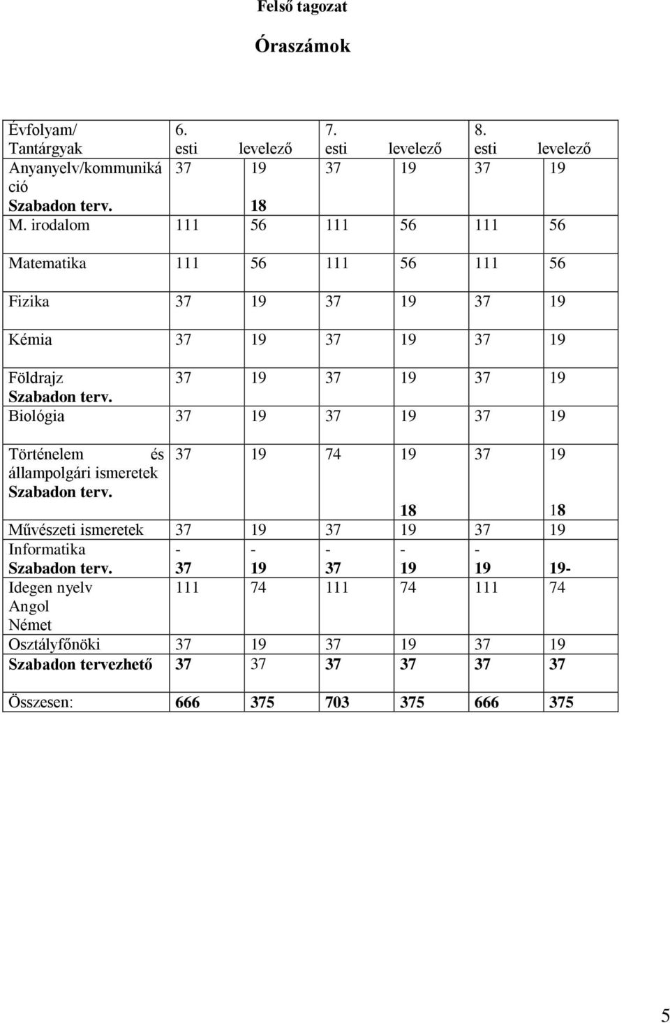 Biológia 37 19 37 19 37 19 Történelem és 37 19 74 19 37 19 állampolgári ismeretek Szabadon terv.