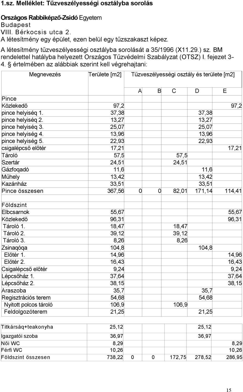 értelmében az alábbiak szerint kell végrehajtani: Megnevezés Területe [m2] Tűzveszélyességi osztály és területe [m2] A B C D E Pince Közlekedő 97,2 97,2 pince helyiséq 1. 37,38 37,38 pince helyiséq 2.