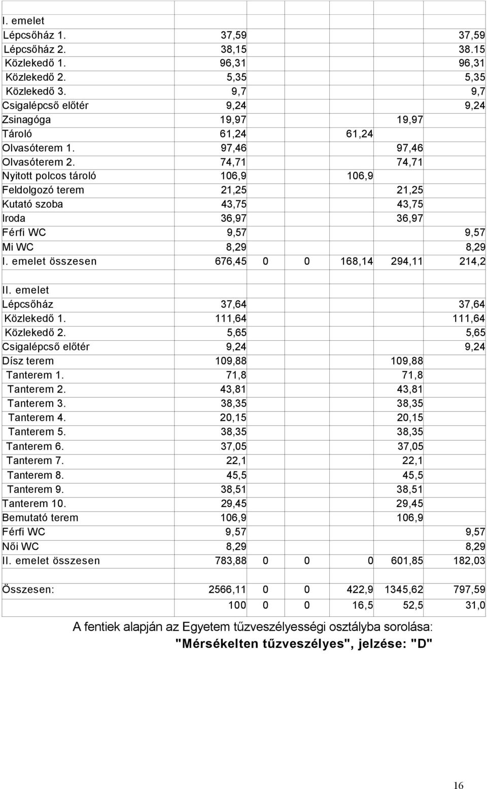 74,71 74,71 Nyitott polcos tároló 106,9 106,9 Feldolgozó terem 21,25 21,25 Kutató szoba 43,75 43,75 Iroda 36,97 36,97 Férfi WC 9,57 9,57 Mi WC 8,29 8,29 I.