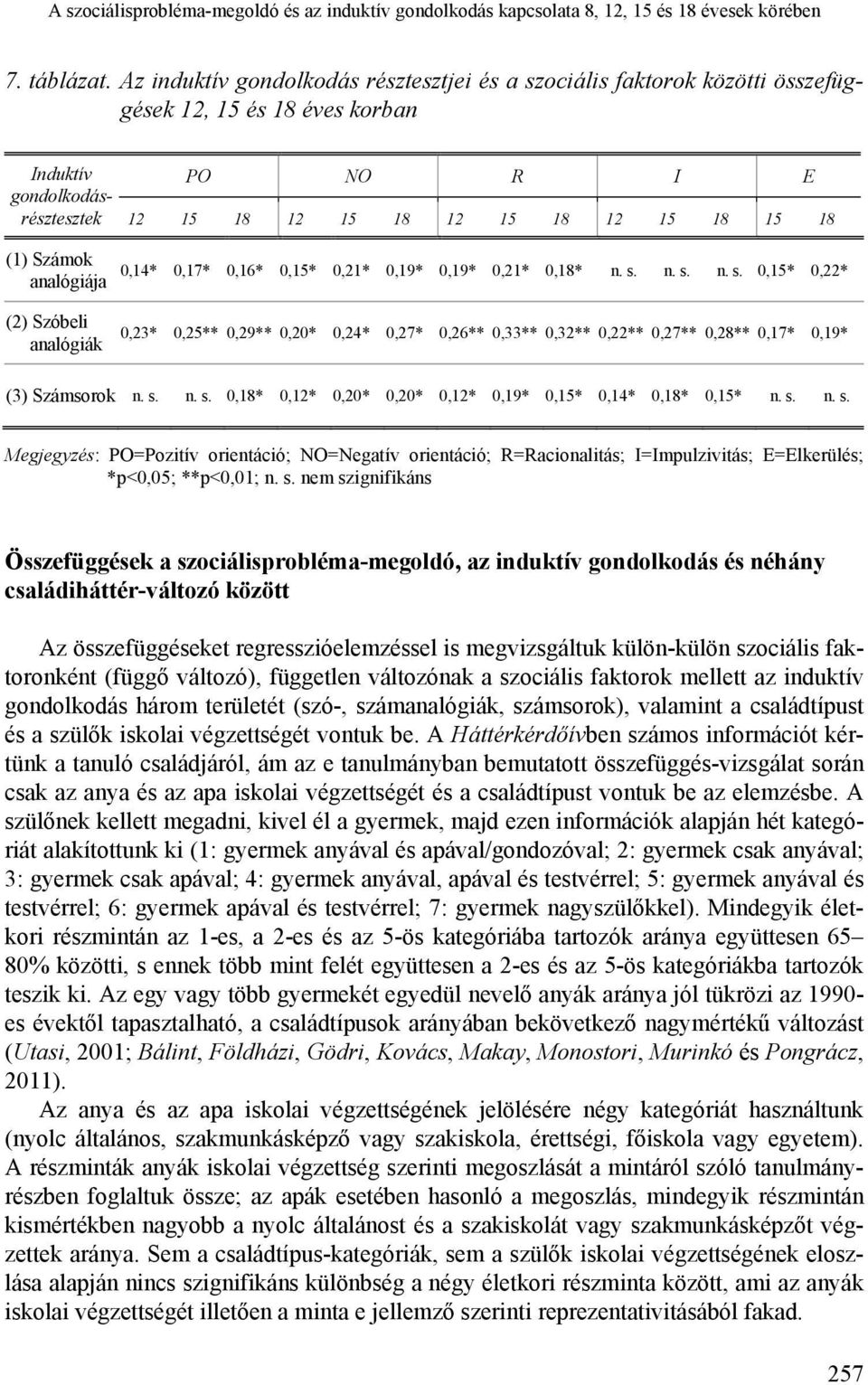 Számok analógiája 0,14* 0,17* 0,16* 0,15* 0,21* 0,19* 0,19* 0,21* 0,18* n. s.