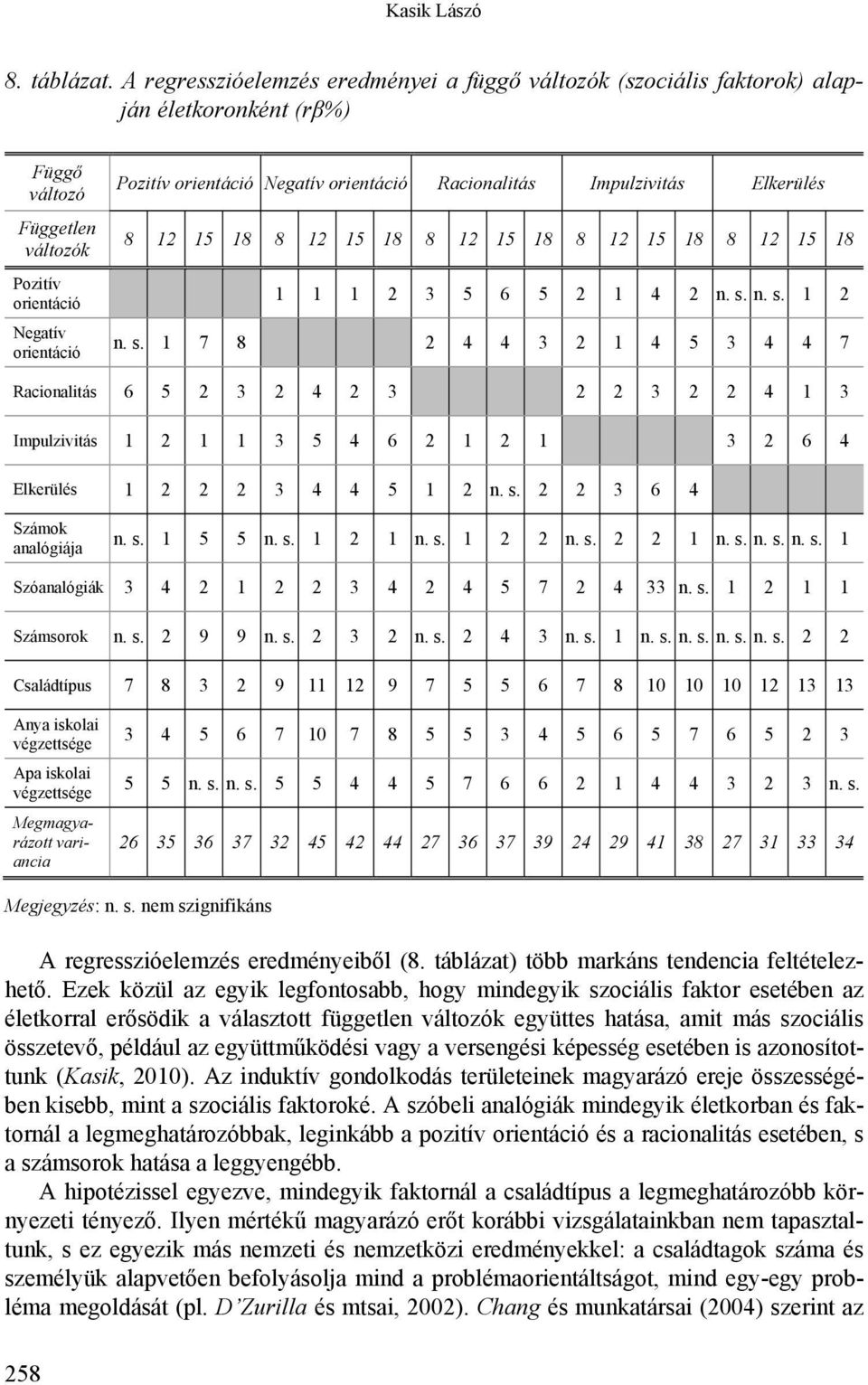 orientáció Racionalitás Impulzivitás Elkerülés 8 12 15 18 8 12 15 18 8 12 15 18 8 12 15 18 8 12 15 18 1 1 1 2 3 5 6 5 2 1 4 2 n. s.