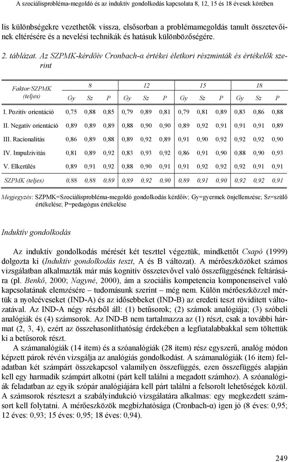 Az SZPMK-kérdőív Cronbach-α értékei életkori részminták és értékelők szerint Faktor/SZPMK (teljes) 8 12 15 18 Gy Sz P Gy Sz P Gy Sz P Gy Sz P I.