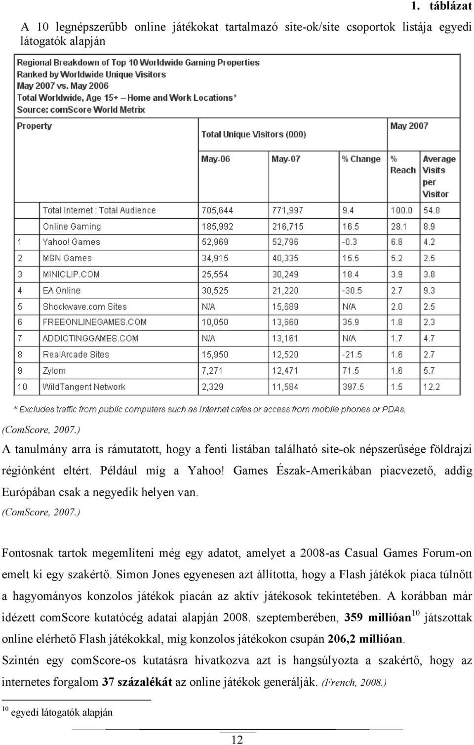 Games Észak-Amerikában piacvezetı, addig Európában csak a negyedik helyen van. (ComScore, 2007.