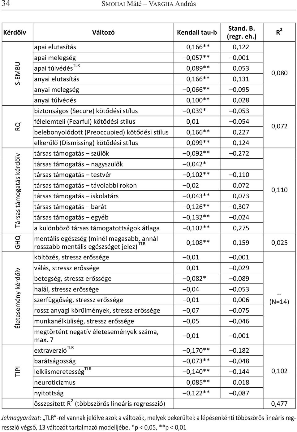 (Secure) köt dési stílus 0,039* 0,053 félelemteli (Fearful) köt dési stílus 0,01 0,054 belebonyolódott (Preoccupied) köt dési stílus 0,166** 0,227 elkerül (Dismissing) köt dési stílus 0,099** 0,124