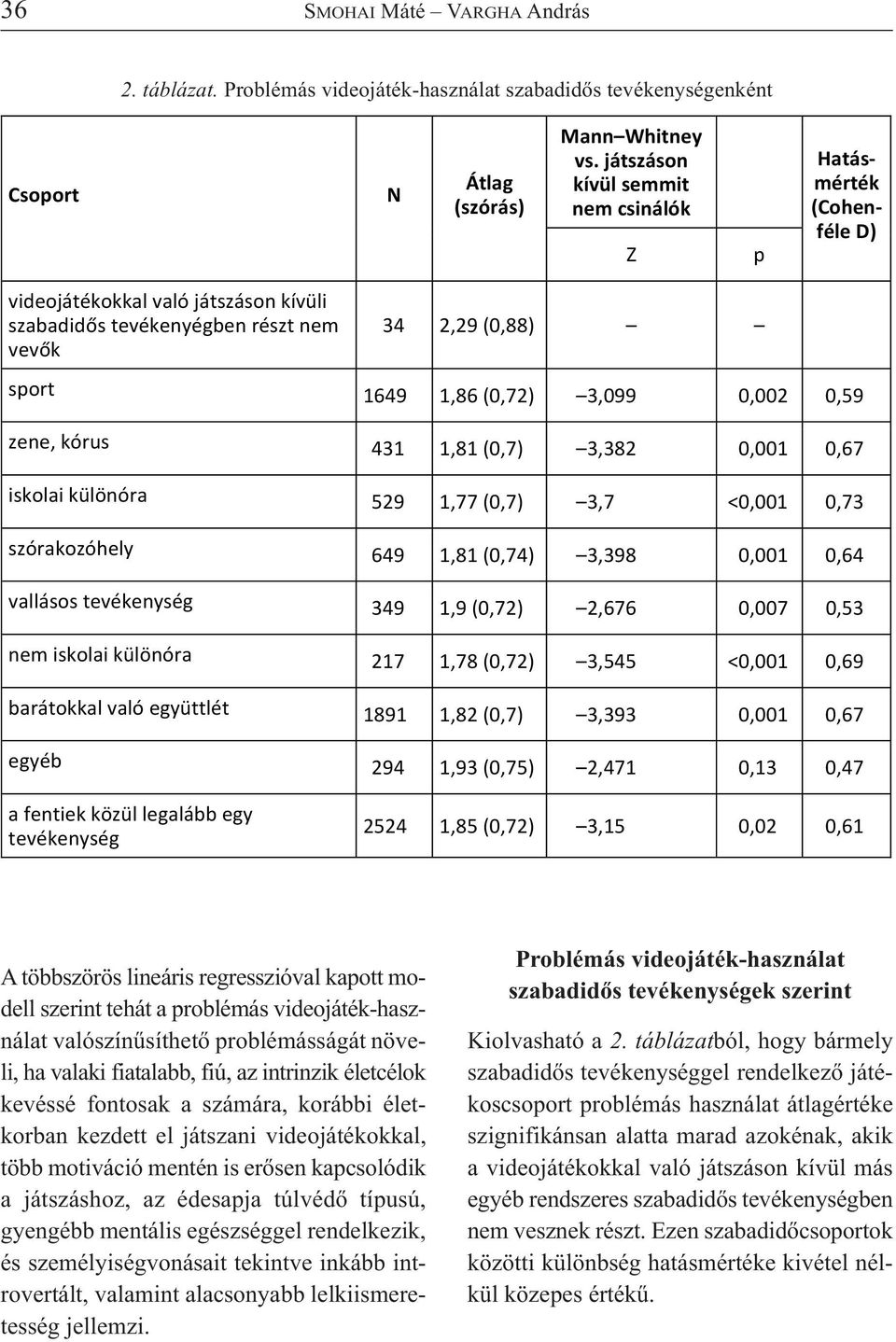 0,59 zene, kórus 431 1,81 (0,7) 3,382 0,001 0,67 iskolai különóra 529 1,77 (0,7) 3,7 <0,001 0,73 szórakozóhely 649 1,81 (0,74) 3,398 0,001 0,64 vallásos tevékenység 349 1,9 (0,72) 2,676 0,007 0,53