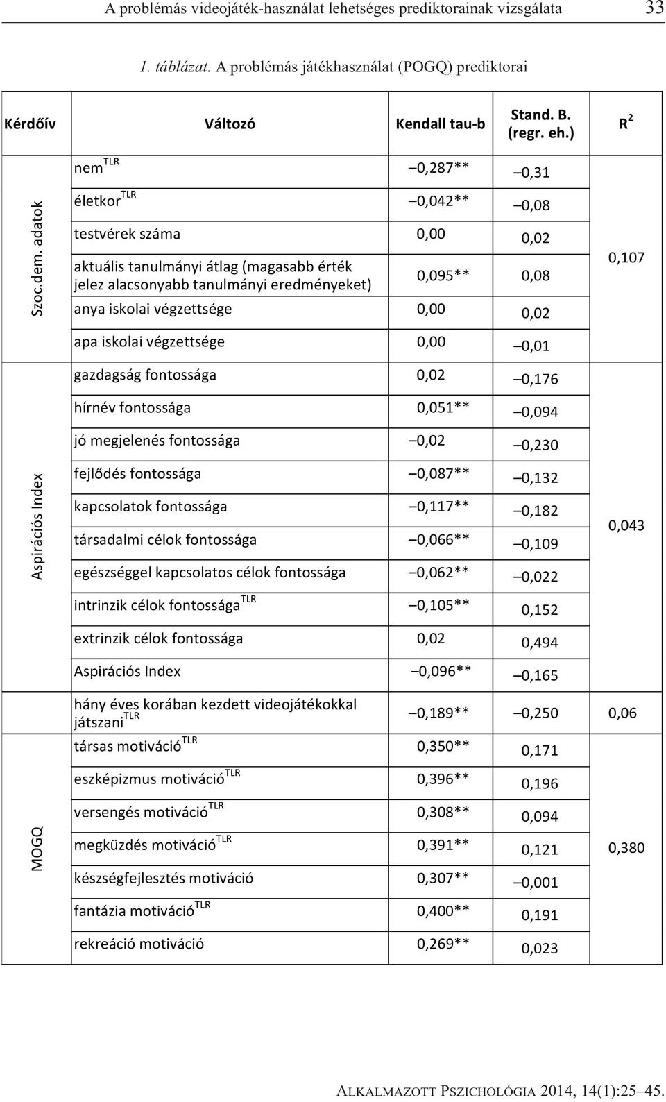 iskolai végzettsége 0,00 0,02 apa iskolai végzettsége 0,00 0,01 gazdagság fontossága 0,02 0,176 hírnév fontossága 0,051** 0,094 jó megjelenés fontossága 0,02 0,230 fejl dés fontossága 0,087** 0,132