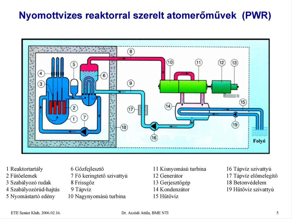 3 Szabályozó rudak 8 Frissgőz 13 Gerjesztőgép 18 Betonvédelem 4 Szabályozórúd-hajtás 9 Tápvíz 14