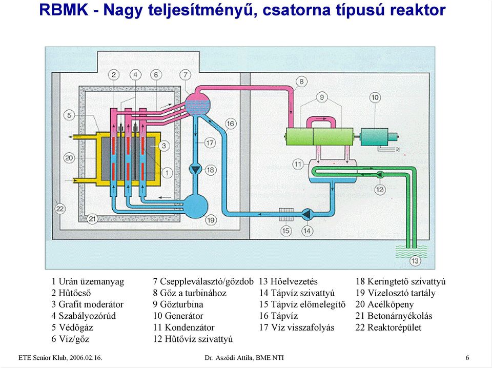 Gőzturbina 15 Tápvíz előmelegítő 20 Acélköpeny 4 Szabályozórúd 10 Generátor 16 Tápvíz 21 Betonárnyékolás 5