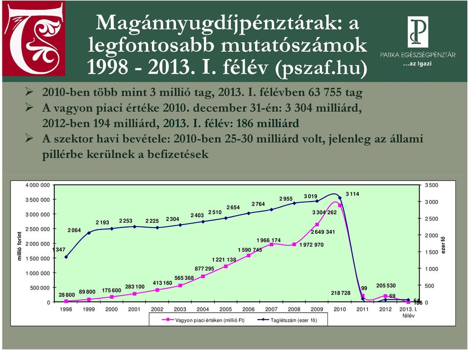 félév: 186 milliárd A szektor havi bevétele: 2010-ben 25-30 milliárd volt, jelenleg az állami pillérbe kerülnek a befizetések millió forint 4 000 000 3 500 2 955 3 019 3 114 3 500 000 2 764 3 000 2