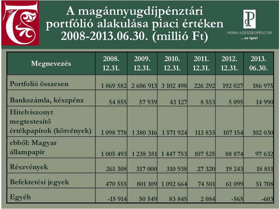 Portfolió összesen 1 869 582 2 606 913 3 102 498 226 292 192 027 186 975 Bankszámla, készpénz 54 855 57 939 43 127 8 553 5 095 14 990 Hitelviszonyt megtestesítő