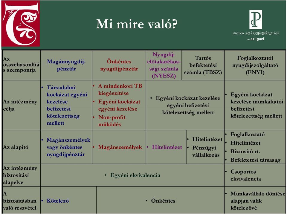 nyugdíjpénztár Önkéntes nyugdíjpénztár A mindenkori TB kiegészítése Egyéni kockázat egyéni kezelése Non-profit működés Magánszemélyek Egyéni ekvivalencia Magánnyugdíjpénztár Nyugdíjelőtakarékossági