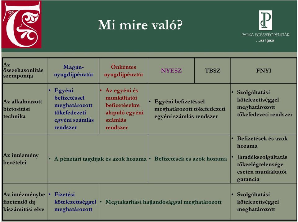 tőkefedezeti egyéni számlás rendszer Az egyéni és munkáltatói befizetésekre alapuló egyéni számlás rendszer Egyéni befizetéssel meghatározott tőkefedezeti egyéni számlás rendszer A pénztári