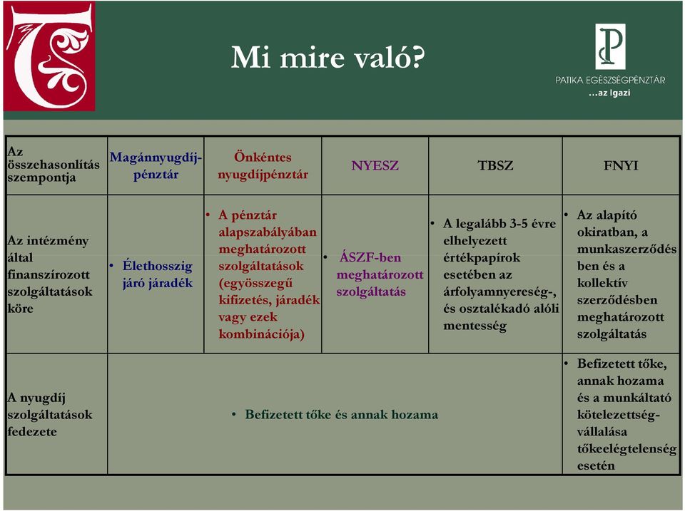 pénztár alapszabályában meghatározott ÁSZF-ben szolgáltatások meghatározott (egyösszegű szolgáltatás kifizetés, járadék vagy ezek kombinációja) Az alapító A legalább 3-5