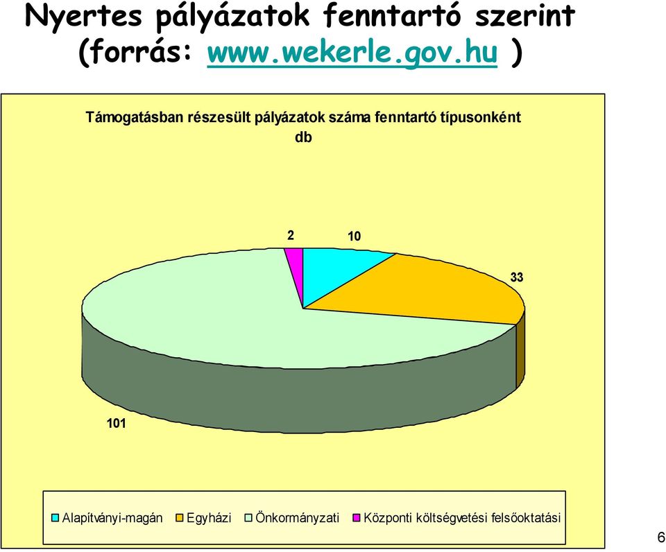 hu ) Támogatásban részesült pályázatok száma fenntartó