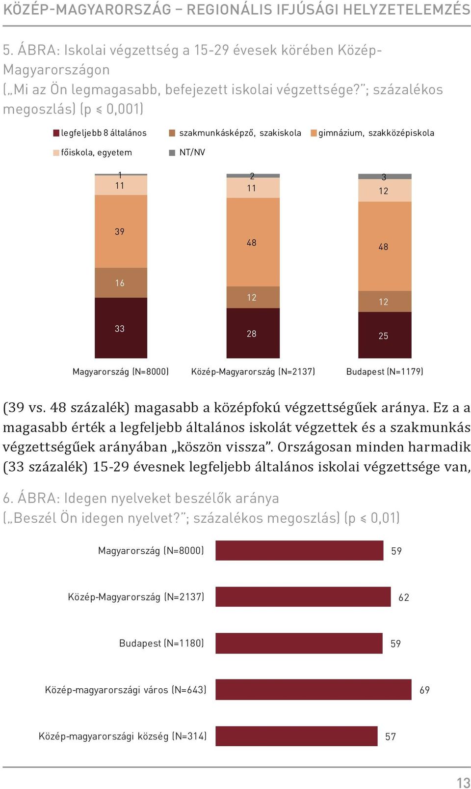 Közép-Magyarország (N=2137) Budapest (N=1179) (39 vs. 48 százalék) magasabb a középfokú végzettségűek aránya.