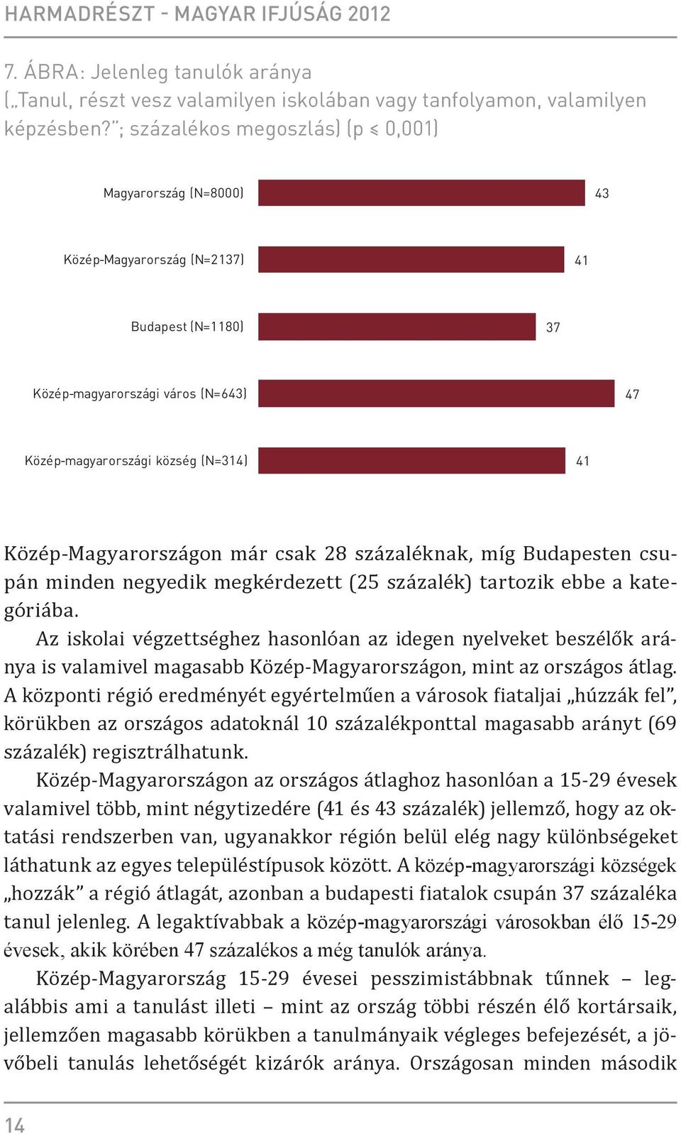 Közép-Magyarországon már csak 28 százaléknak, míg Budapesten csupán minden negyedik megkérdezett (25 százalék) tartozik ebbe a kategóriába.