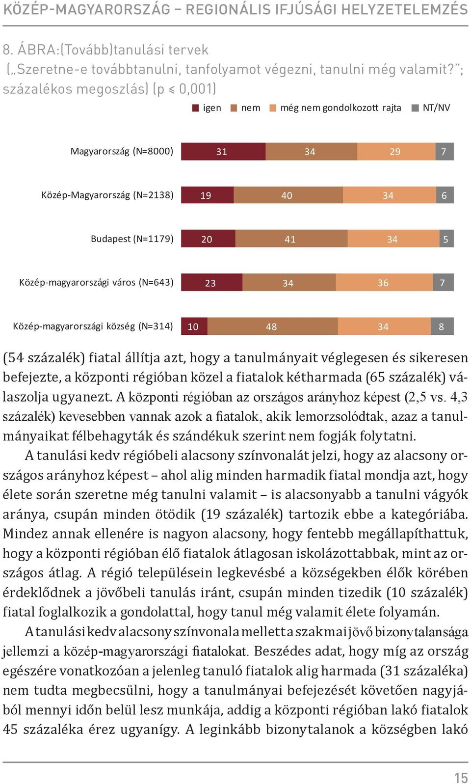város (N=643) 23 34 36 7 Közép-magyarországi község (N=314) 10 48 34 8 (54 százalék) fiatal állítja azt, hogy a tanulmányait véglegesen és sikeresen befejezte, a központi régióban közel a fiatalok