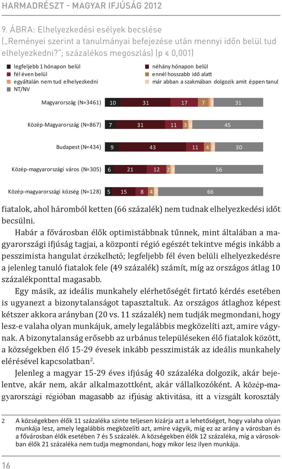 éppen tanul Magyarország (N=3461) 10 31 17 7 2 31 Közép-Magyarország (N=867) 7 31 11 3 2 45 Budapest (N=434) 9 43 11 4 2 30 Közép-magyarországi város (N=305) 6 21 12 2 2 56 Közép-magyarországi község