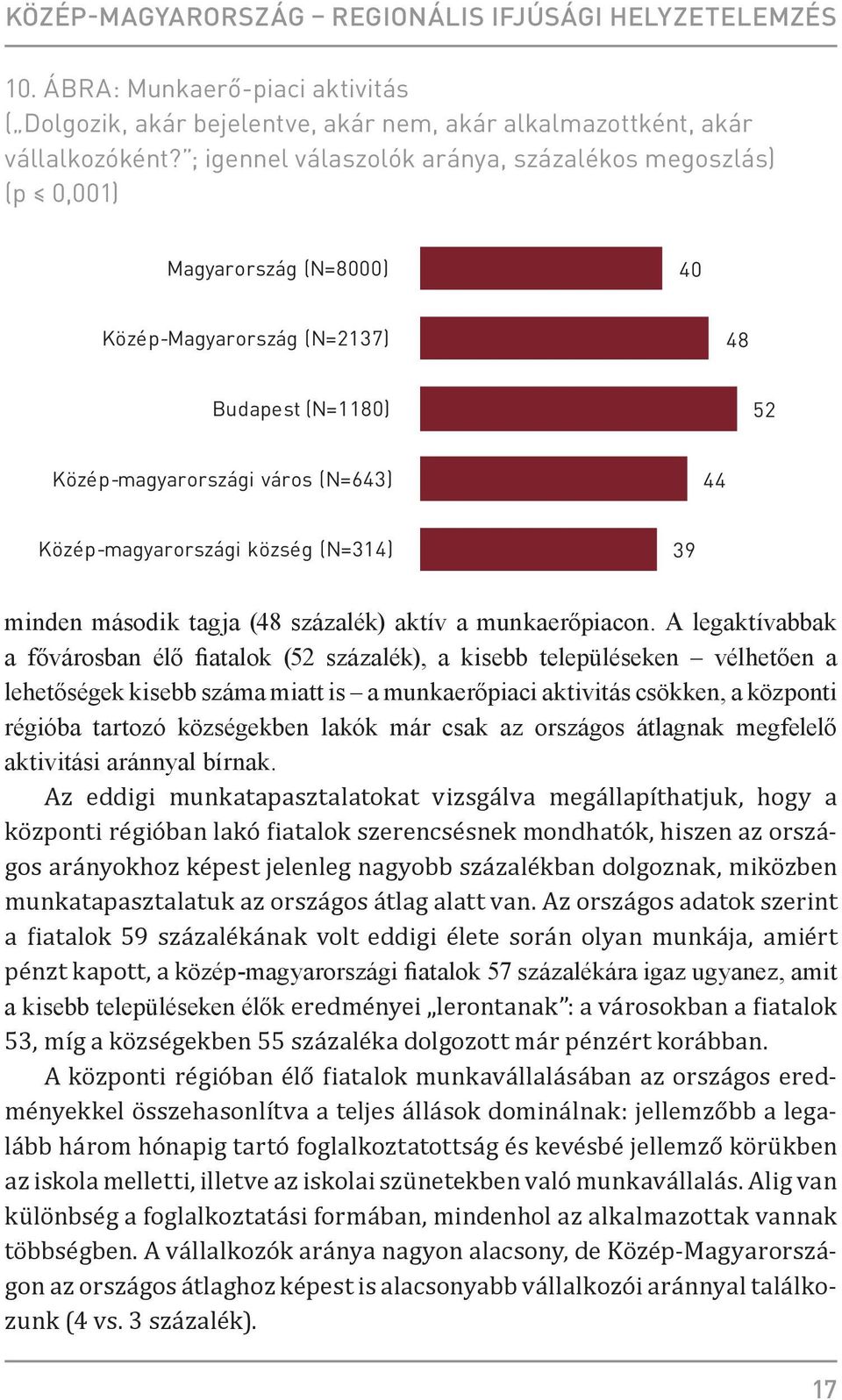 község (N=314) 39 minden második tagja (48 százalék) aktív a munkaerőpiacon.