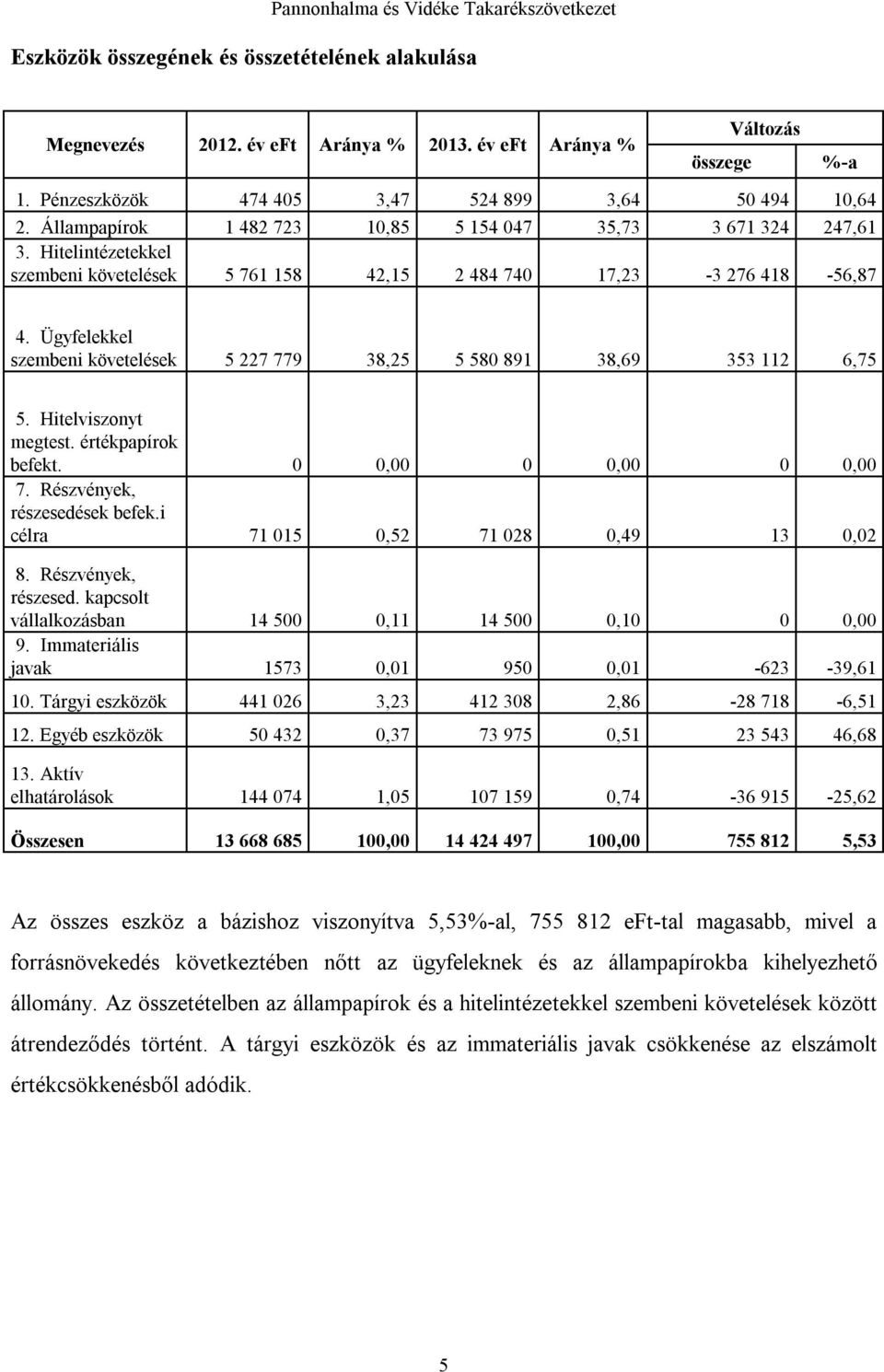 Hitelintézetekkel szembeni követelések 5 761 158 42,15 2 484 740 17,23-3 276 418-56,87 4. Ügyfelekkel szembeni követelések 5 227 779 38,25 5 580 891 38,69 353 112 6,75 5. Hitelviszonyt megtest.