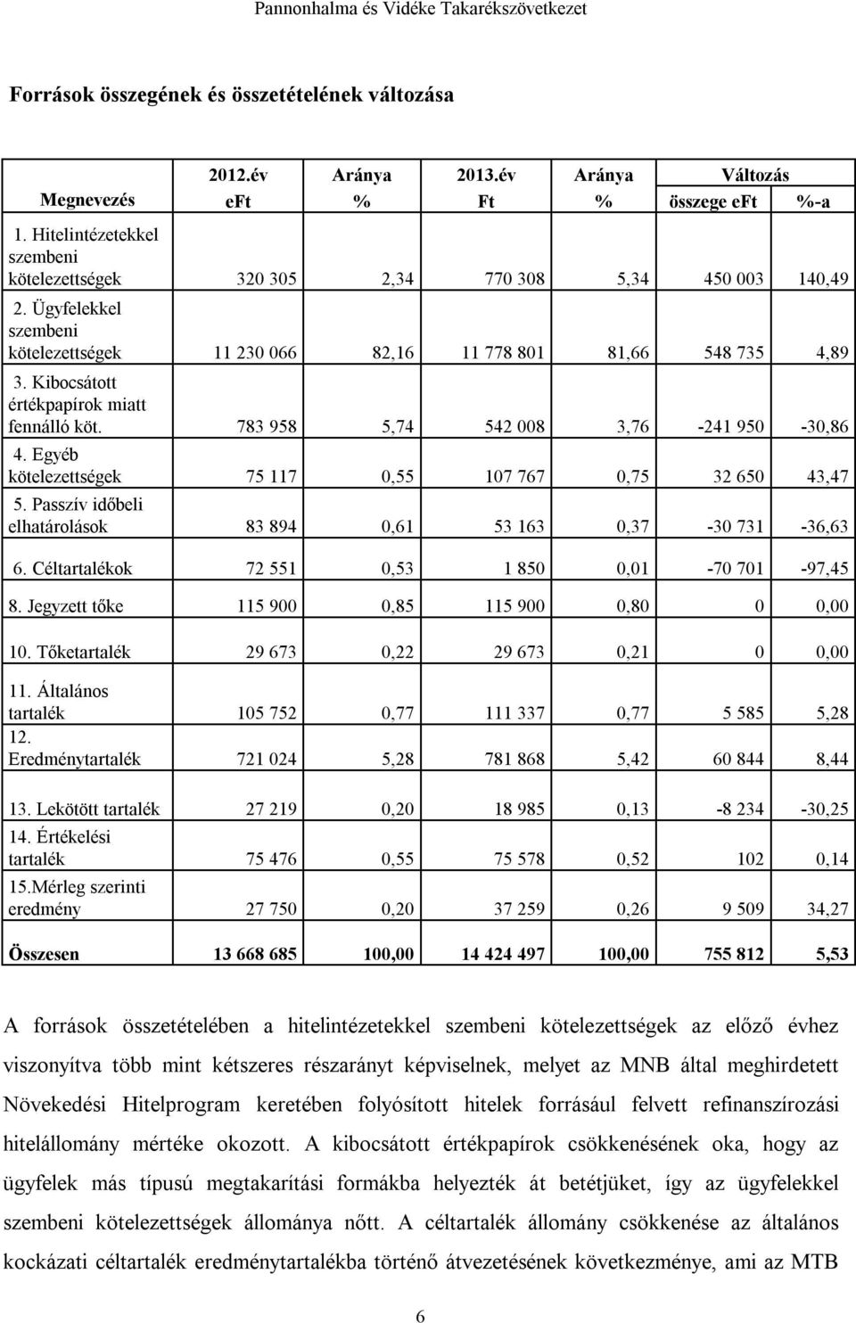 Kibocsátott értékpapírok miatt fennálló köt. 783 958 5,74 542 008 3,76-241 950-30,86 4. Egyéb kötelezettségek 75 117 0,55 107 767 0,75 32 650 43,47 5.