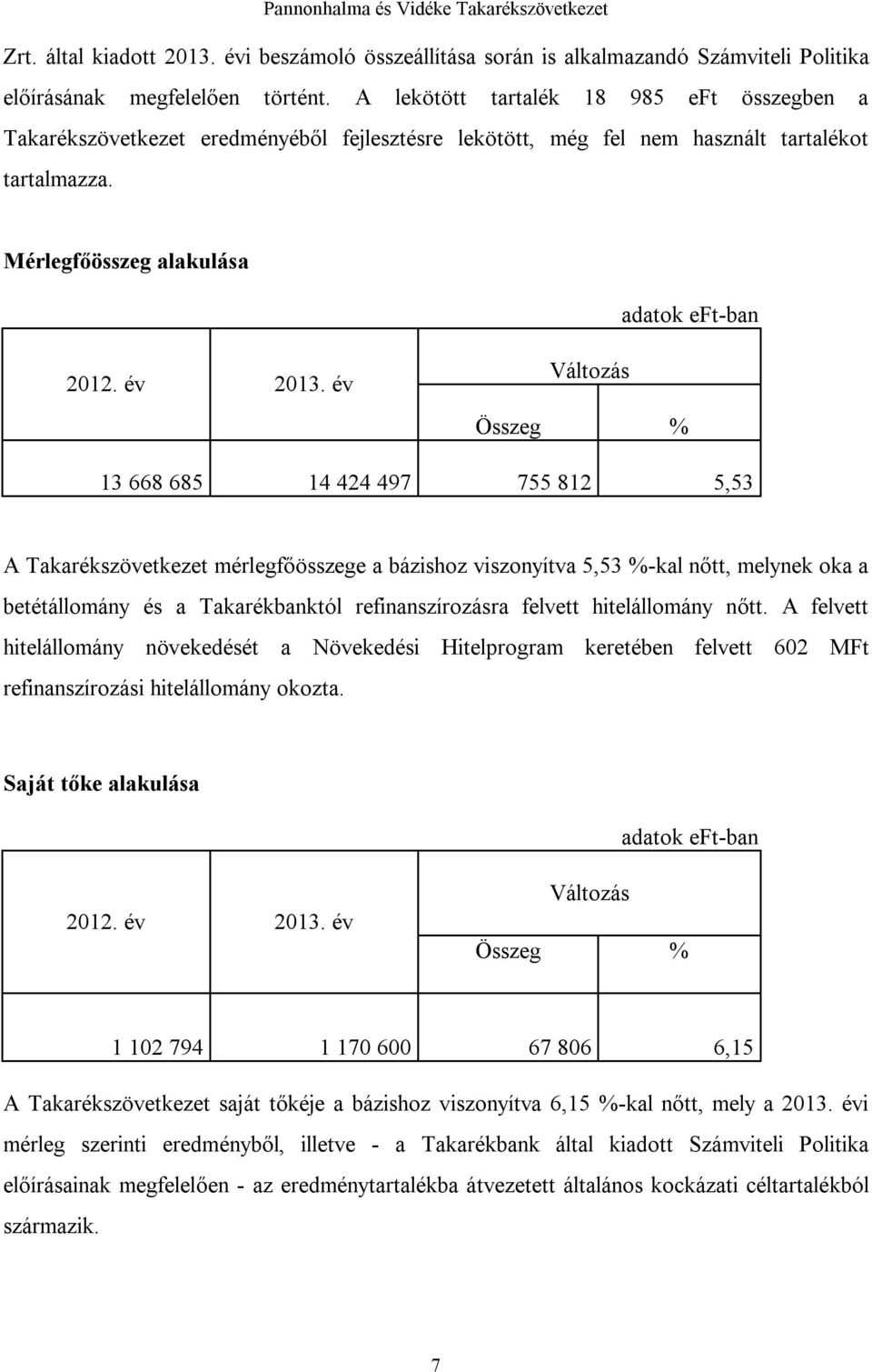 év Változás Összeg % 13 668 685 14 424 497 755 812 5,53 A Takarékszövetkezet mérlegfőösszege a bázishoz viszonyítva 5,53 %-kal nőtt, melynek oka a betétállomány és a Takarékbanktól refinanszírozásra