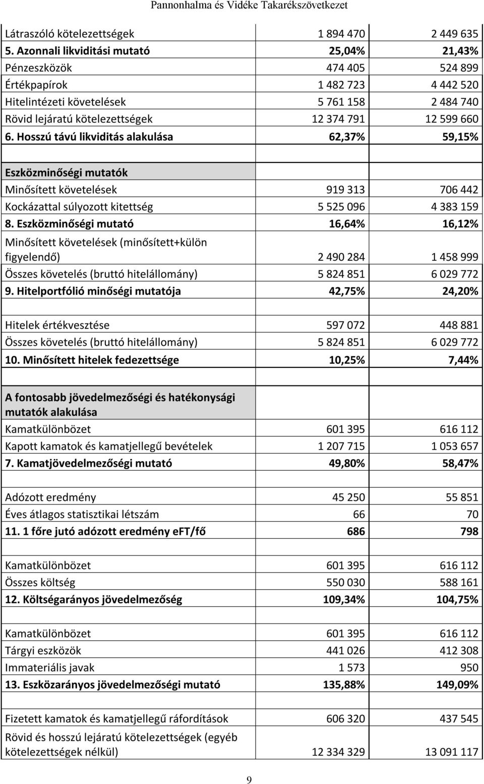 660 6. Hosszú távú likviditás alakulása 62,37% 59,15% Eszközminőségi mutatók Minősített követelések 919 313 706 442 Kockázattal súlyozott kitettség 5 525 096 4 383 159 8.