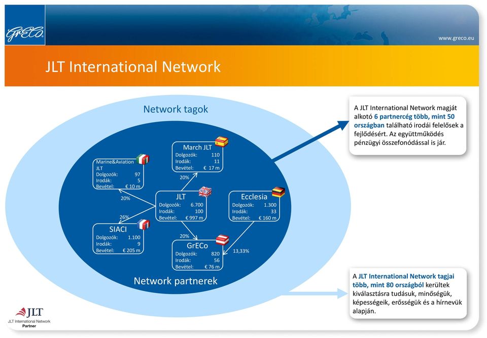700 Irodák: 100 Bevétel: 997 m 20% GrECo Dolgozók: 820 Irodák: 56 Bevétel: 76 m Network partnerek Ecclesia Dolgozók: 1.