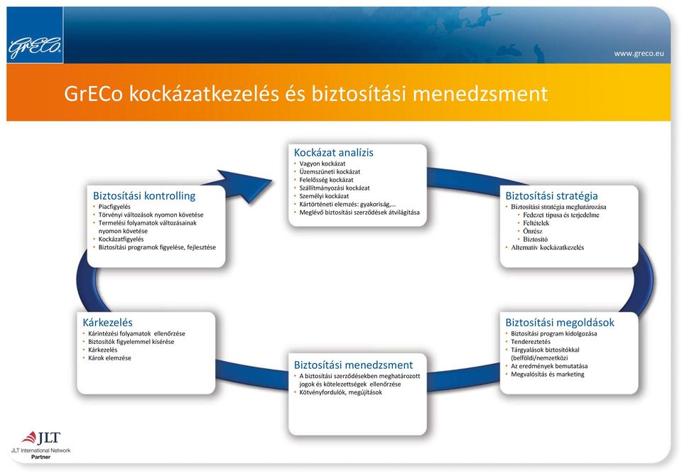 Meglévő biztosítási szerződések átvilágítása Biztosítási stratégia Biztosítási stratégia meghatározása Fedezet típusa és terjedelme Feltételek Önrész Biztosító Alternatív kockázatkezelés Kárkezelés