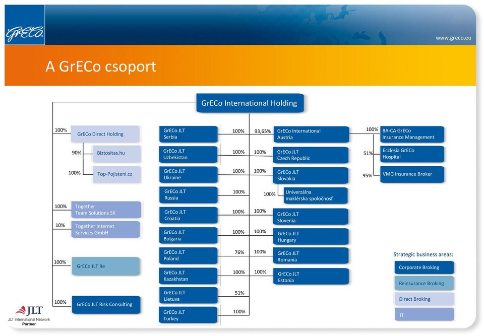 cz Ukraine Slovakia 95% GrECo Consult VMG Insurance Broker 10% Together Team Solutions SK Together Internet Services GmbH Russia Croatia