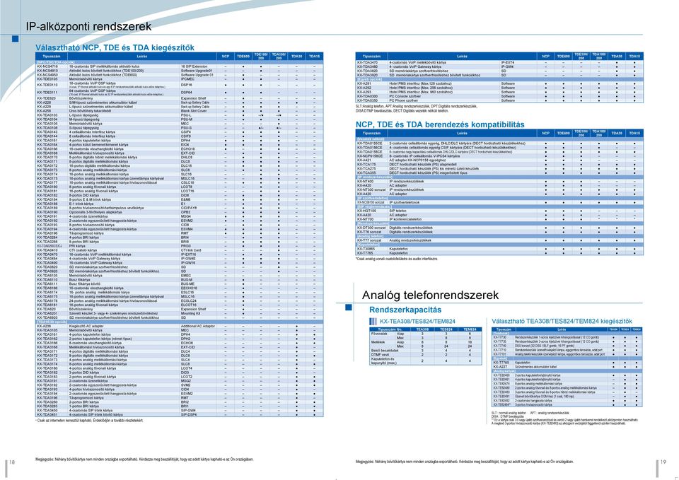 16csatornás VoIP DSP kártya (csat. IP fővonal aktiváló kulcs és egy 8 IP rendszerkészülék aktiváló kulcs előre telepítve.) DSP16 KXTDE0111 6csatornás VoIP DSP kártya (16csat.