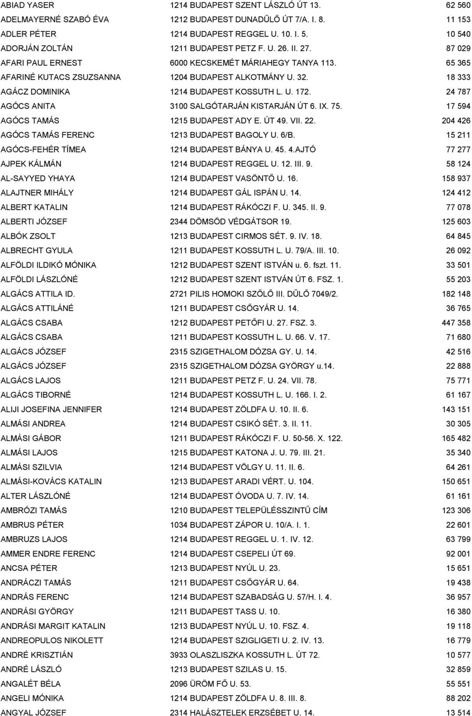 24 787 AGÓCS ANITA 3100 SALGÓTARJÁN KISTARJÁN ÚT 6. IX. 75. 17 594 AGÓCS TAMÁS 1215 BUDAPEST ADY E. ÚT 49. VII. 22. 204 426 AGÓCS TAMÁS FERENC 1213 BUDAPEST BAGOLY U. 6/B.