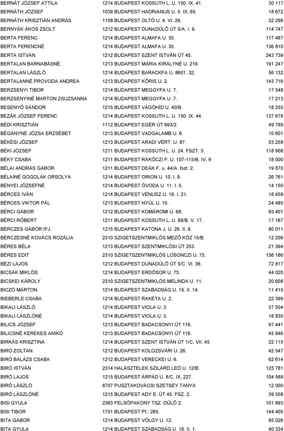 243 739 BERTALAN BARNABÁSNÉ 1213 BUDAPEST MÁRIA KIRÁLYNÉ U. 219. 191 247 BERTALAN LÁSZLÓ 1214 BUDAPEST BARACKFA U. 8601. 32. 56 132 BERTALANNÉ PROVODA ANDREA 1213 BUDAPEST KŐRIS U. 2. 143 716 BERZSENYI TIBOR 1214 BUDAPEST MEGGYFA U.