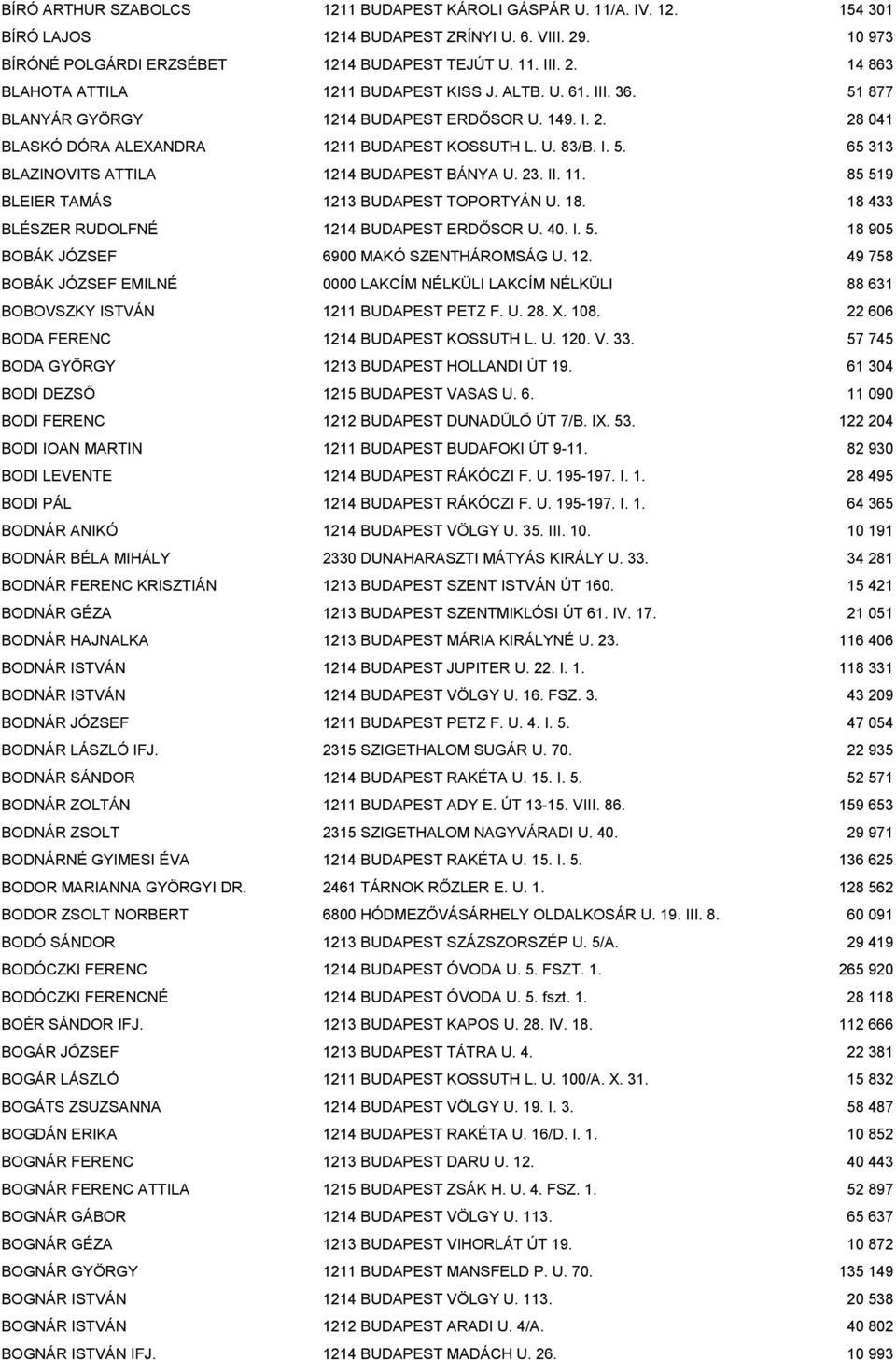 23. II. 11. 85 519 BLEIER TAMÁS 1213 BUDAPEST TOPORTYÁN U. 18. 18 433 BLÉSZER RUDOLFNÉ 1214 BUDAPEST ERDŐSOR U. 40. I. 5. 18 905 BOBÁK JÓZSEF 6900 MAKÓ SZENTHÁROMSÁG U. 12. 49 758 BOBÁK JÓZSEF EMILNÉ 0000 LAKCÍM NÉLKÜLI LAKCÍM NÉLKÜLI 88 631 BOBOVSZKY ISTVÁN 1211 BUDAPEST PETZ F.