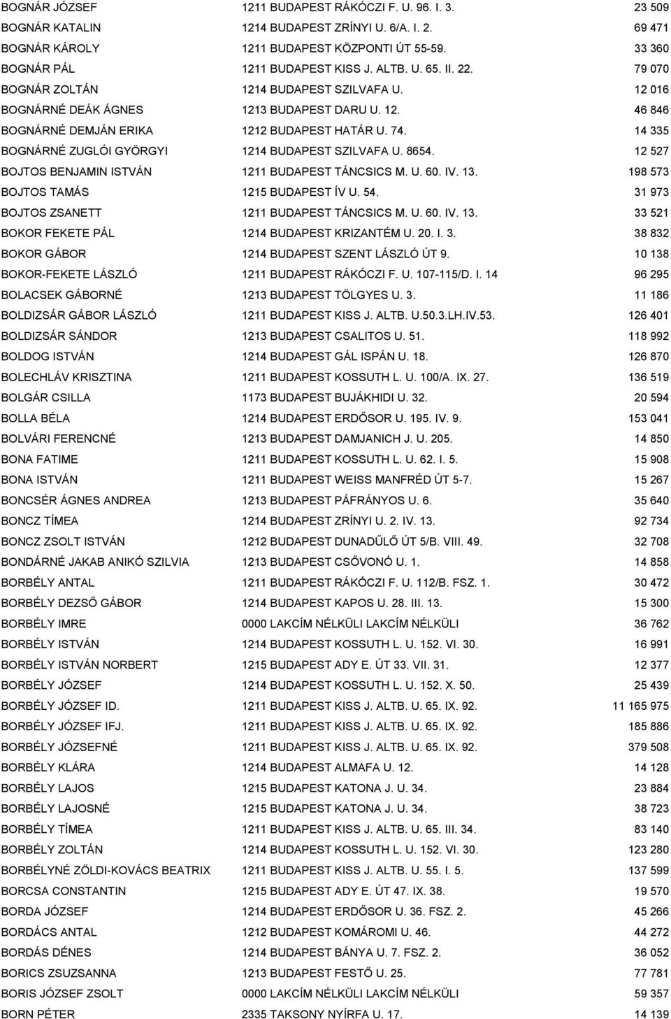 74. 14 335 BOGNÁRNÉ ZUGLÓI GYÖRGYI 1214 BUDAPEST SZILVAFA U. 8654. 12 527 BOJTOS BENJAMIN ISTVÁN 1211 BUDAPEST TÁNCSICS M. U. 60. IV. 13. 198 573 BOJTOS TAMÁS 1215 BUDAPEST ÍV U. 54.