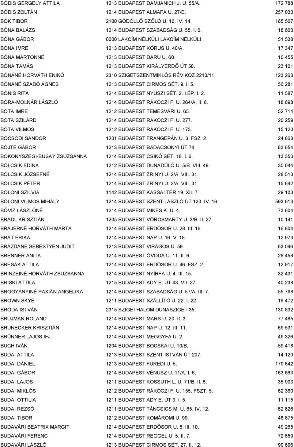 60. 10 455 BÓNA TAMÁS 1213 BUDAPEST KIRÁLYERDŐ ÚT 58. 23 101 BÓNÁNÉ HORVÁTH ENIKŐ 2310 SZIGETSZENTMIKLÓS RÉV KÖZ 2213/11. 123 263 BÓNÁNÉ SZABÓ ÁGNES 1213 BUDAPEST CIRMOS SÉT. 9. I. 5. 56 281 BÓNIS RITA 1214 BUDAPEST NYUSZI SÉT.