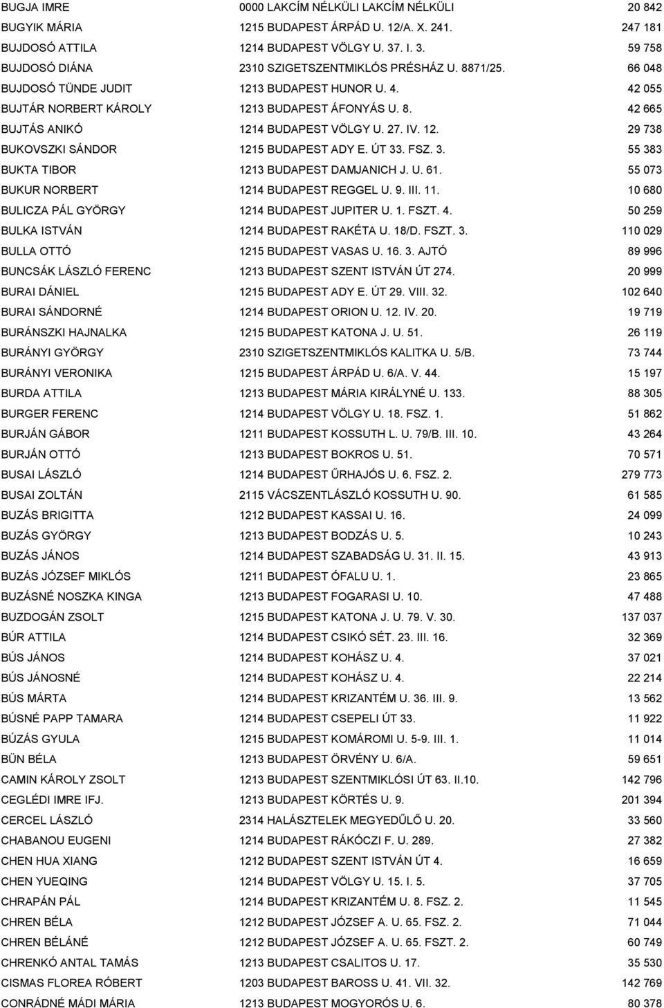 27. IV. 12. 29 738 BUKOVSZKI SÁNDOR 1215 BUDAPEST ADY E. ÚT 33. FSZ. 3. 55 383 BUKTA TIBOR 1213 BUDAPEST DAMJANICH J. U. 61. 55 073 BUKUR NORBERT 1214 BUDAPEST REGGEL U. 9. III. 11.