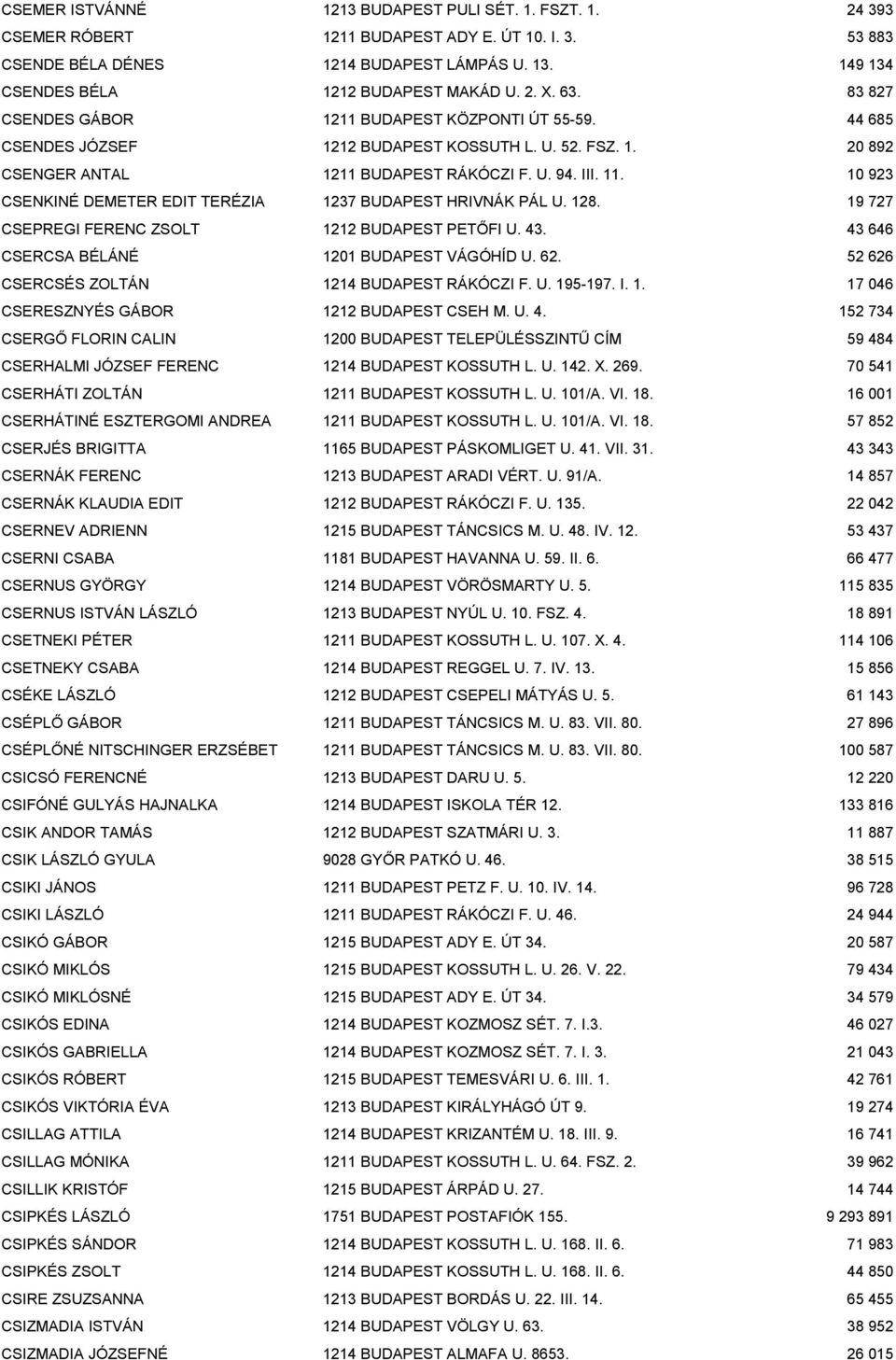 U. 94. III. 11. 10 923 CSENKINÉ DEMETER EDIT TERÉZIA 1237 BUDAPEST HRIVNÁK PÁL U. 128. 19 727 CSEPREGI FERENC ZSOLT 1212 BUDAPEST PETŐFI U. 43. 43 646 CSERCSA BÉLÁNÉ 1201 BUDAPEST VÁGÓHÍD U. 62.