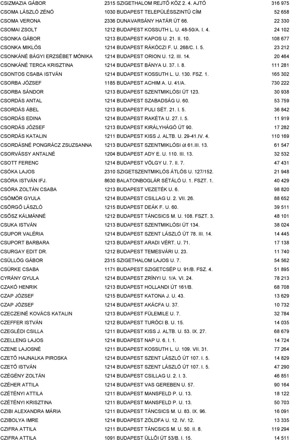 23 212 CSONKÁNÉ BÁGYI ERZSÉBET MÓNIKA 1214 BUDAPEST ORION U. 12. III. 14. 20 464 CSONKÁNÉ TERCA KRISZTINA 1214 BUDAPEST BÁNYA U. 37. I. 8. 111 281 CSONTOS CSABA ISTVÁN 1214 BUDAPEST KOSSUTH L. U. 130.