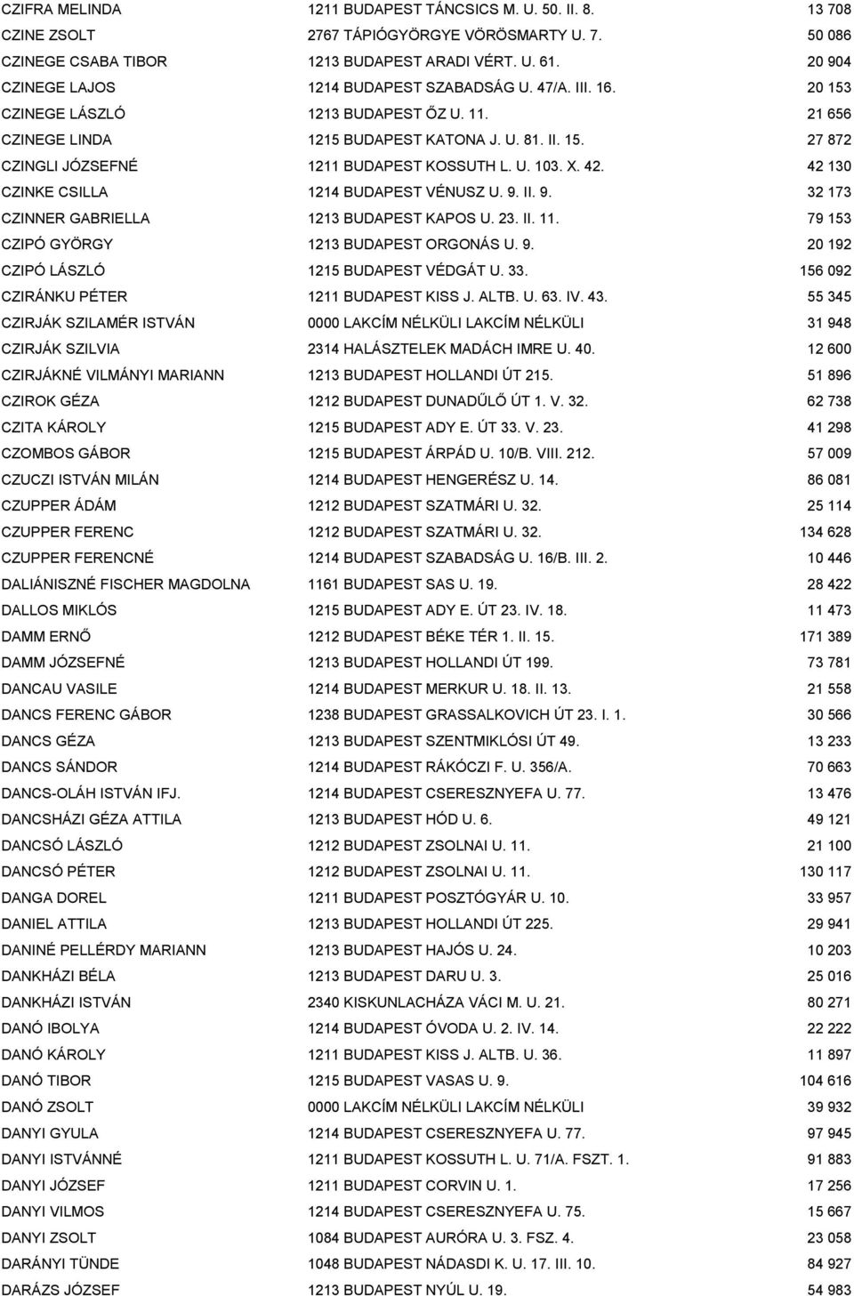 U. 103. X. 42. 42 130 CZINKE CSILLA 1214 BUDAPEST VÉNUSZ U. 9. II. 9. 32 173 CZINNER GABRIELLA 1213 BUDAPEST KAPOS U. 23. II. 11. 79 153 CZIPÓ GYÖRGY 1213 BUDAPEST ORGONÁS U. 9. 20 192 CZIPÓ LÁSZLÓ 1215 BUDAPEST VÉDGÁT U.