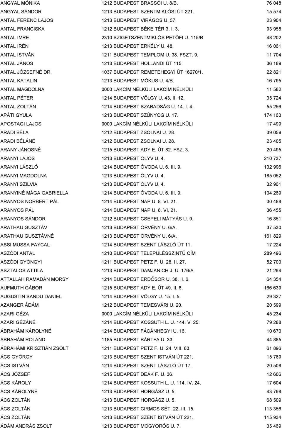 36 189 ANTAL JÓZSEFNÉ DR. 1037 BUDAPEST REMETEHEGYI ÚT 16270/1. 22 821 ANTAL KATALIN 1213 BUDAPEST MÓKUS U. 4/B.
