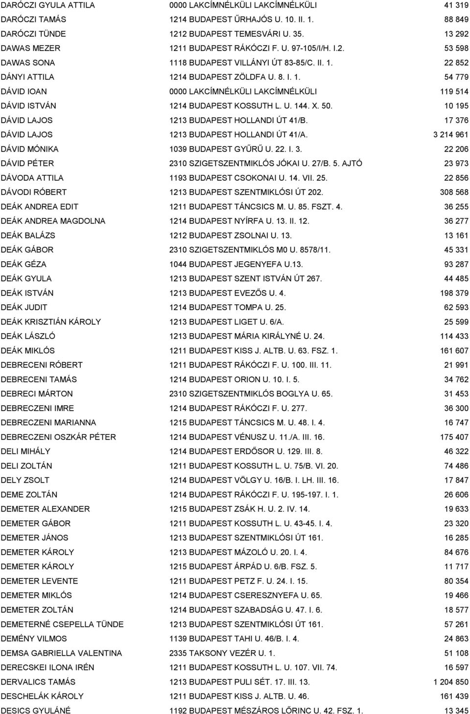 U. 144. X. 50. 10 195 DÁVID LAJOS 1213 BUDAPEST HOLLANDI ÚT 41/B. 17 376 DÁVID LAJOS 1213 BUDAPEST HOLLANDI ÚT 41/A. 3 214 961 DÁVID MÓNIKA 1039 BUDAPEST GYŰRŰ U. 22. I. 3. 22 206 DÁVID PÉTER 2310 SZIGETSZENTMIKLÓS JÓKAI U.