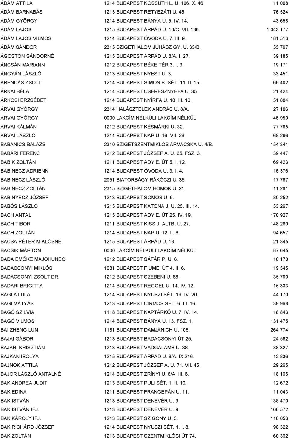 39 185 ÁNCSÁN MARIANN 1212 BUDAPEST BÉKE TÉR 3. I. 3. 19 171 ÁNGYÁN LÁSZLÓ 1213 BUDAPEST NYEST U. 3. 33 451 ÁRENDÁS ZSOLT 1214 BUDAPEST SIMON B. SÉT. 11. II. 15.